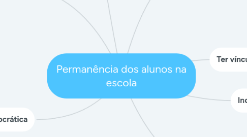 Mind Map: Permanência dos alunos na escola