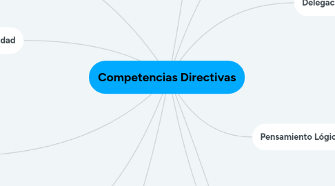 Mind Map: Competencias Directivas