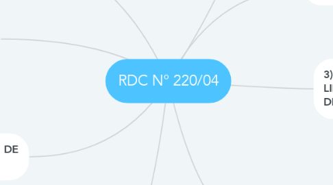 Mind Map: RDC N° 220/04