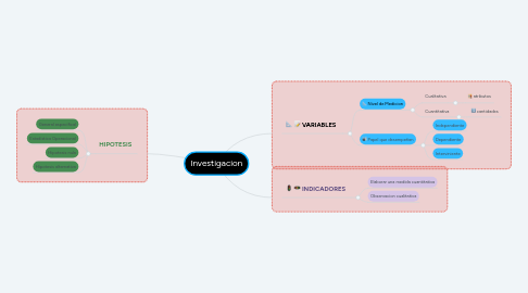 Mind Map: Investigacion