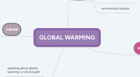 Mind Map: GLOBAL WARMING