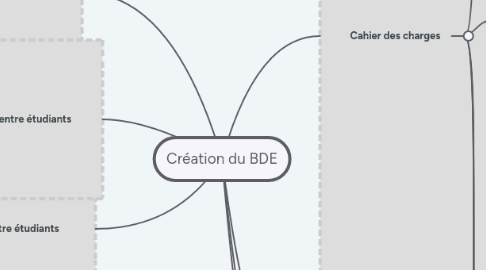 Mind Map: Création du BDE