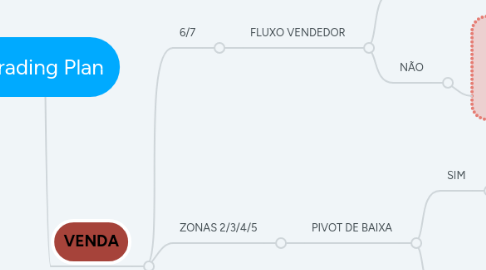 Mind Map: Trading Plan