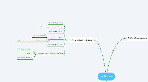 Mind Map: UX-Review