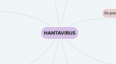 Mind Map: HANTAVIRUS