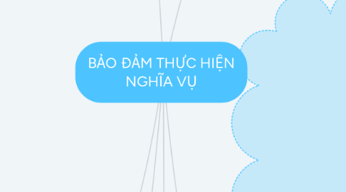 Mind Map: BẢO ĐẢM THỰC HIỆN NGHĨA VỤ