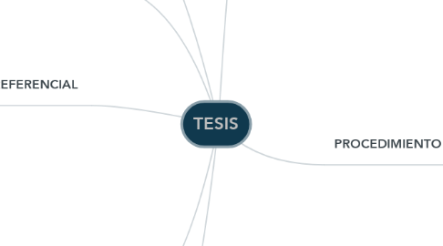 Mind Map: TESIS