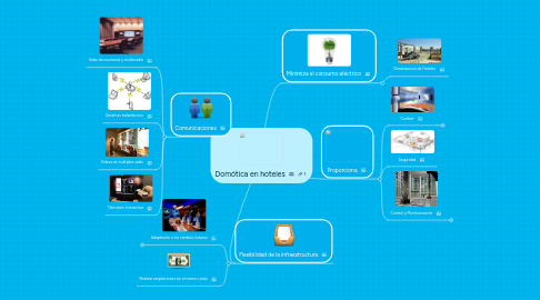 Mind Map: Domótica en hoteles