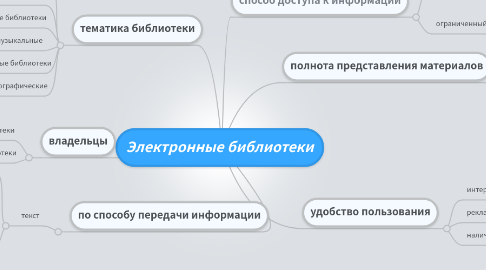 Mind Map: Электронные библиотеки