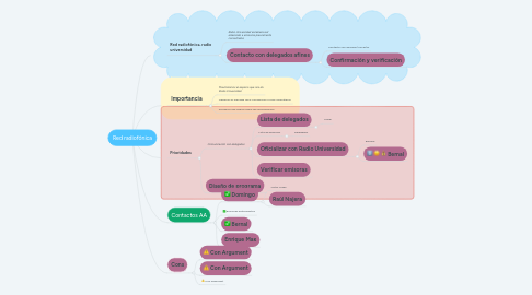 Mind Map: Red radiofónica