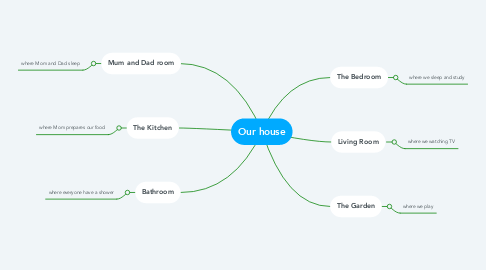 Mind Map: Our house