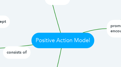 Mind Map: Positive Action Model