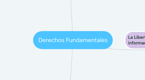 Mind Map: Derechos Fundamentales