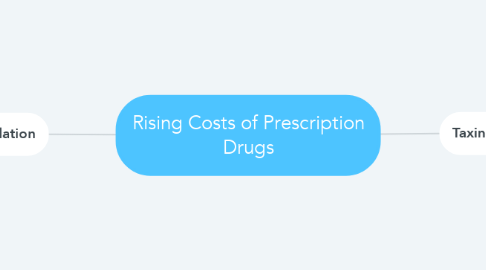 Mind Map: Rising Costs of Prescription Drugs