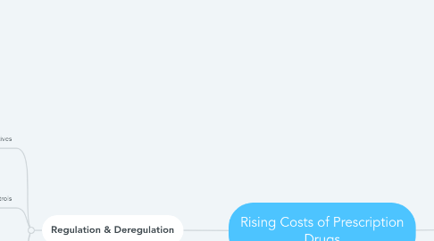 Mind Map: Rising Costs of Prescription Drugs