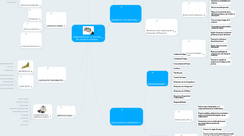 Mind Map: SUBSISTEMAS DE LA GESTIÓN DEL TALENTO HUMANO