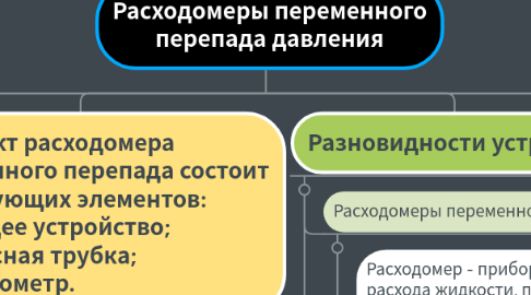 Mind Map: Расходомеры переменного перепада давления