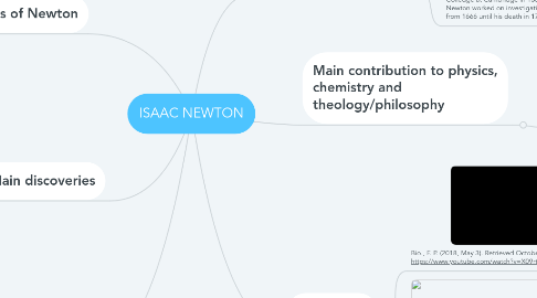 Mind Map: ISAAC NEWTON