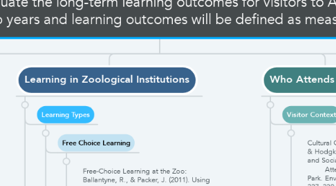 Mind Map: The purpose of this multimodal longitudinal study is to evaluate the long-term learning outcomes for visitors to AZA accredited zoological institutions. At this stage in the research, long-term will be defined as more than two years and learning outcomes will be defined as measurable changes in fact-based content knowledge.