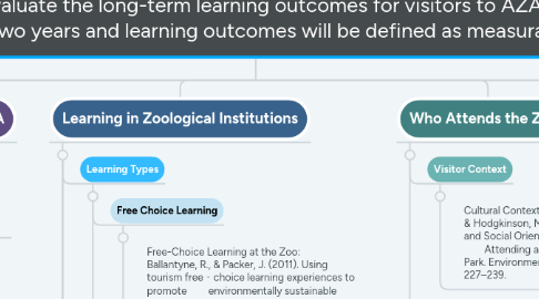 Mind Map: The purpose of this multimodal longitudinal study is to evaluate the long-term learning outcomes for visitors to AZA accredited zoological institutions. At this stage in the research, long-term will be defined as more than two years and learning outcomes will be defined as measurable changes in fact-based content knowledge.