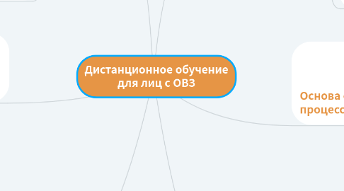 Mind Map: Дистанционное обучение для лиц с ОВЗ