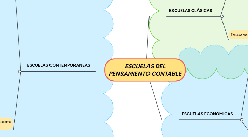 Mind Map: ESCUELAS DEL PENSAMIENTO CONTABLE