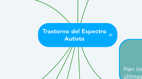 Mind Map: Trastorno del Espectro Autista