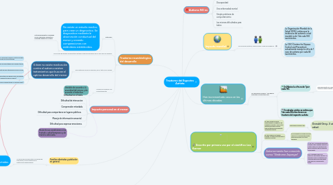 Mind Map: Trastorno del Espectro Autista