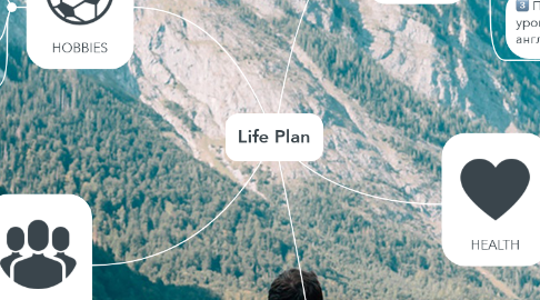Mind Map: Life Plan