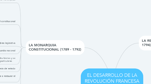 Mind Map: EL DESARROLLO DE LA REVOLUCIÓN FRANCESA (1789 - 1799)