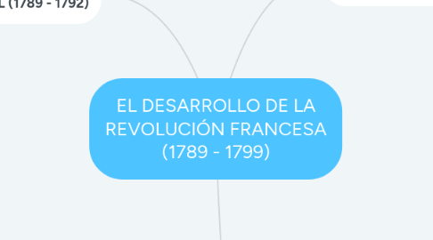 Mind Map: EL DESARROLLO DE LA REVOLUCIÓN FRANCESA (1789 - 1799)