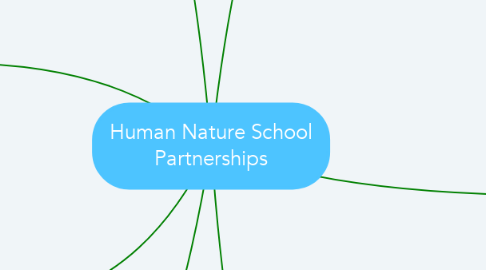 Mind Map: Human Nature School Partnerships