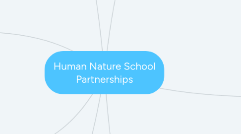 Mind Map: Human Nature School Partnerships