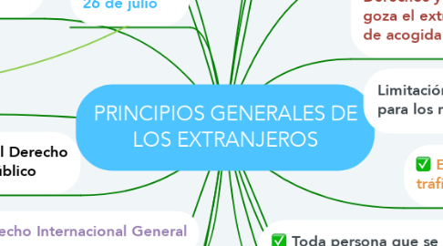 Mind Map: PRINCIPIOS GENERALES DE LOS EXTRANJEROS
