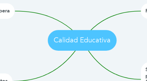 Mind Map: Calidad Educativa