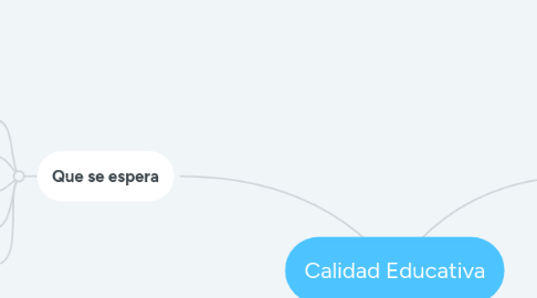 Mind Map: Calidad Educativa