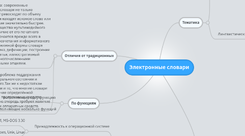 Mind Map: Электронные словари