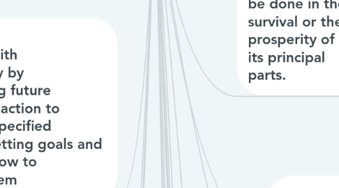 Mind Map: Planning The Foundation of Successful Management