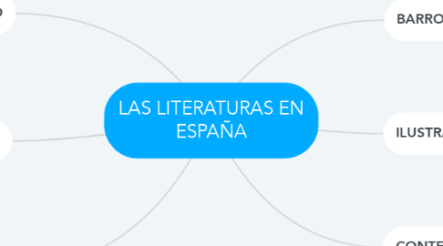 Mind Map: LAS LITERATURAS EN ESPAÑA