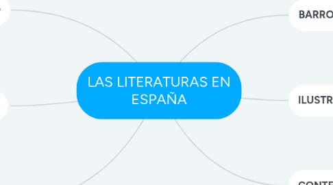 Mind Map: LAS LITERATURAS EN ESPAÑA