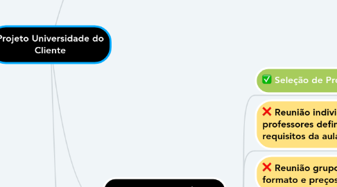 Mind Map: Projeto Universidade do Cliente