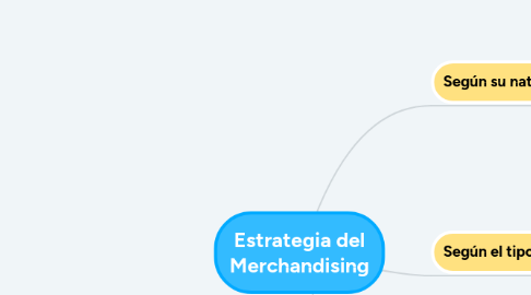 Mind Map: Estrategia del Merchandising