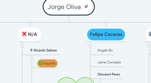 Mind Map: Jorge Oliva