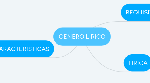 Mind Map: GENERO LIRICO