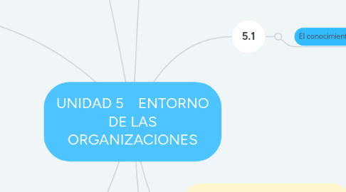Mind Map: UNIDAD 5 ENTORNO DE LAS ORGANIZACIONES
