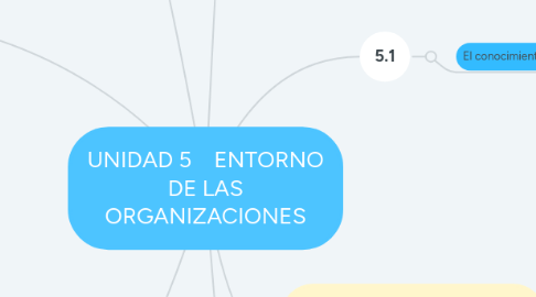 Mind Map: UNIDAD 5    ENTORNO DE LAS ORGANIZACIONES