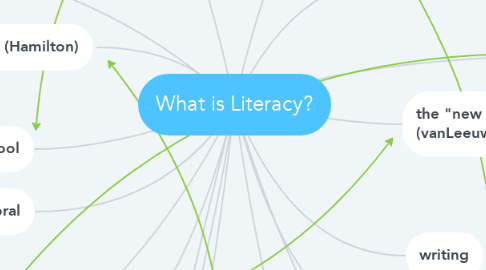 Mind Map: What is Literacy?