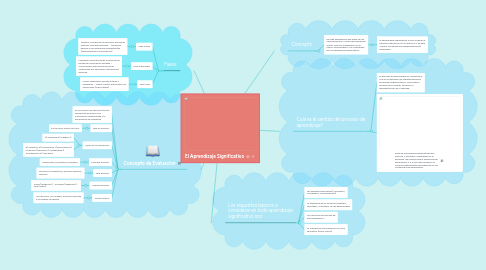 Mind Map: El Aprendizaje Significativo