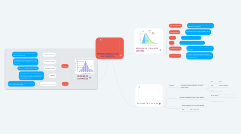 Mind Map: MEDIDAS ESTADISTICAS UNIVARIANTES