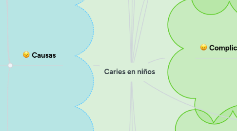 Mind Map: Caries en niños